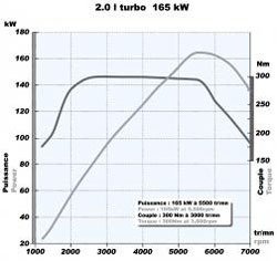 Megane RS 馬、扭力曲線圖
