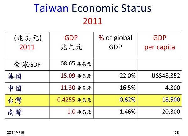 2011 GDP