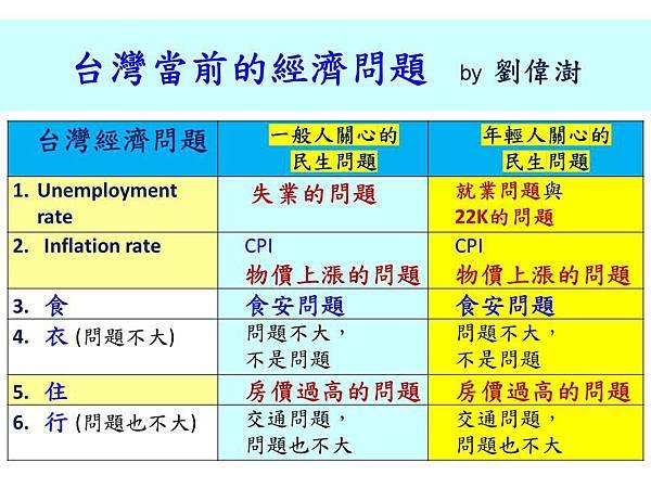 台灣的民生經濟問題