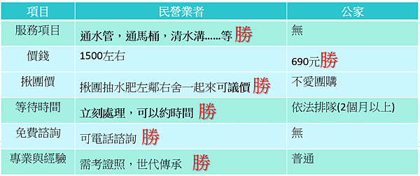 民間業者與政府抽水肥比較圖1.PNG