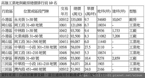 108.1.12高市工業地與廠房成交總價排行。.jpg