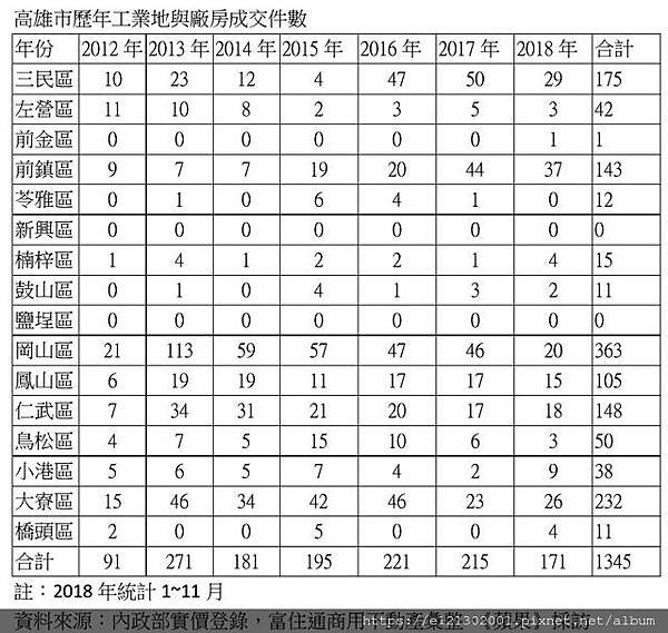 108.1.12高市主要行政區工業地與廠房統計.jpg