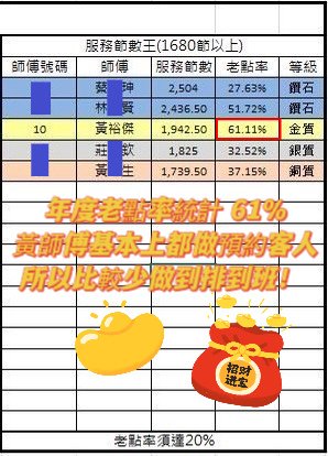 高雄-不老松筋膜刀  客人詢問:黃師傅您老點率那麼高，怎麼不