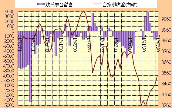 0324摩台散戶