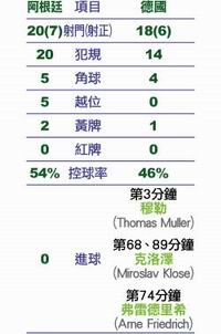 阿根廷vs.德國技術統計表 7.4..jpg