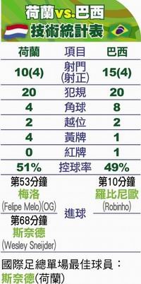荷蘭vs.巴西技術統計表 7.3..jpg