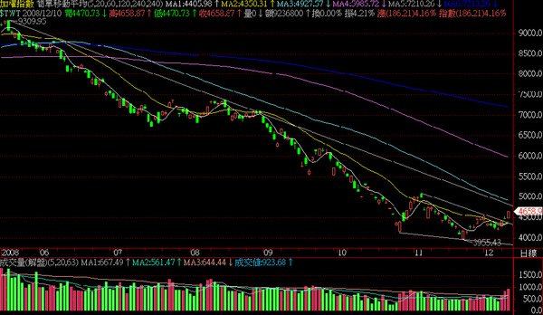 2008.12.10上市日線圖
