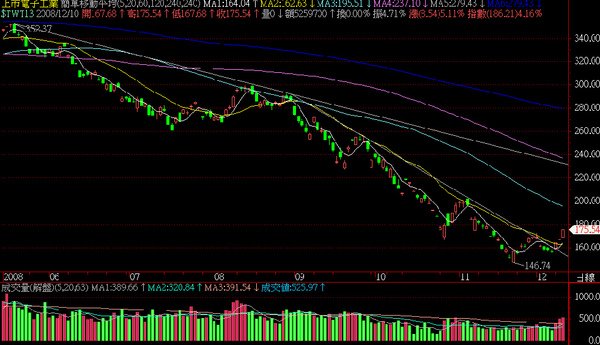 2008.12.10上市電子日線圖