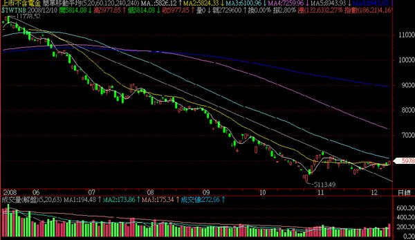 2008.12.10上市非金電日線圖