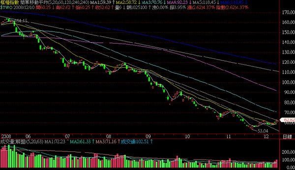 2008.12.10上櫃日線圖