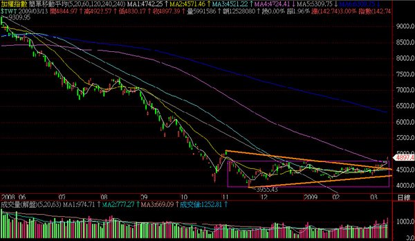 2009.03.13大盤日線圖