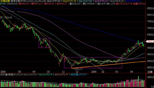 2009.04.30大盤日線圖