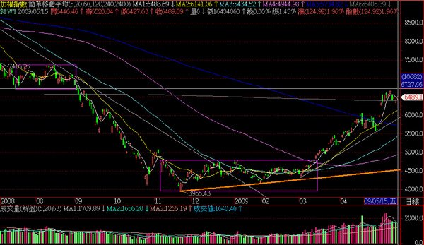 2009.05.15大盤日線圖