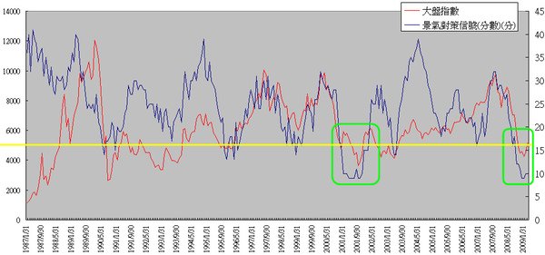 景氣燈號&amp;大盤指數 2009.03