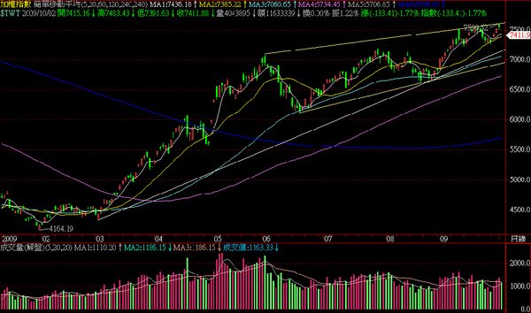 2009.10.02大盤日線圖