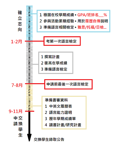 申請交換學生時間表