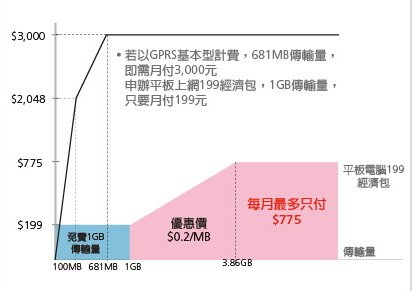 遠傳199