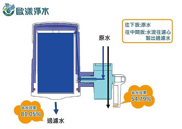 省水效果