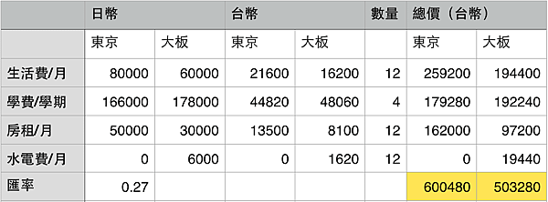 日本語言學校費用生活費用