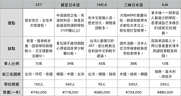 東京留學推薦語言黉舍對照