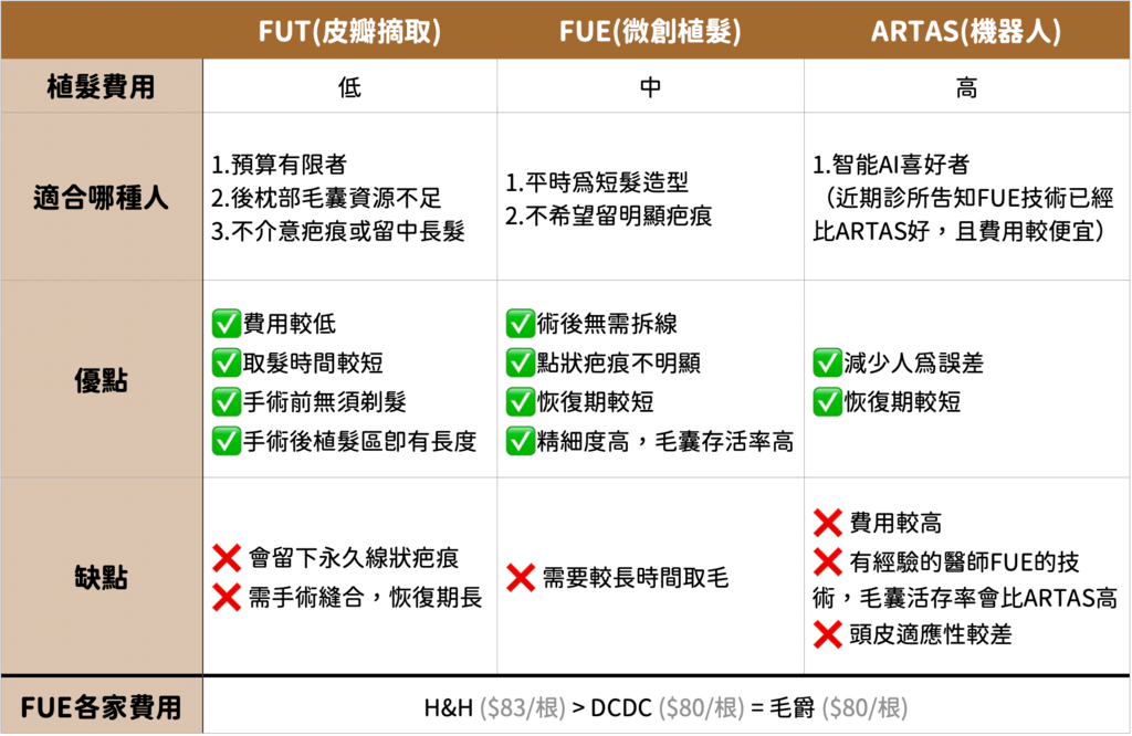 植髮 價格一根 費用ptt dcard 多少 缺點 dcard 會掉媽 推薦 ptt dcard   禿頭 前兆dcard 男 原因 藥 副作用 ptt 吃多久 一輩子 藥局 dcard 價格 治療  生髮水 推薦 ptt dcard 有用嗎 一輩子