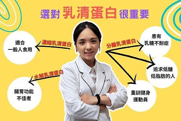 乳清蛋白什麼人不能喝? 濃縮、分離、水解 三種，您喝對了嗎?