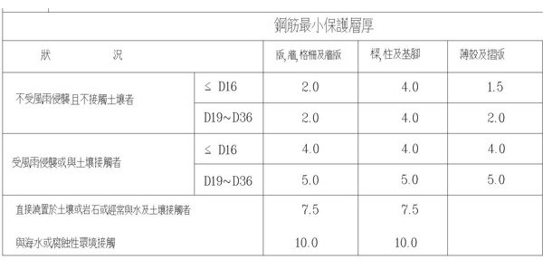 4-1鋼筋保護層規定.jpg