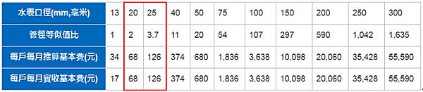 自來水公司不說的秘密 (水表口徑改小，降低用水基本費的心得分
