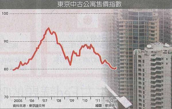 日本房地產