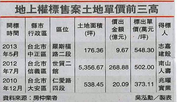 《李廷鈞和大家分享》北市羅斯福路地上權飆天價，每坪高達新台幣548萬