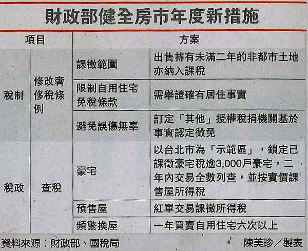 財政部將針對台北市豪宅地毯式查售屋所得稅