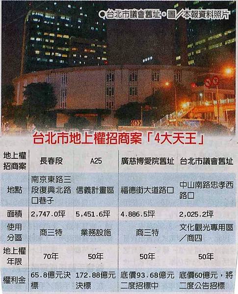 台北市議會舊址地上權無人投標流標  文◎李廷鈞地政士