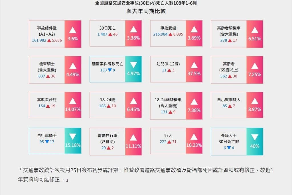 （圖說：交通事故死亡人數與去年同期比。　　資料來源：168交通安全入口網）.JPG