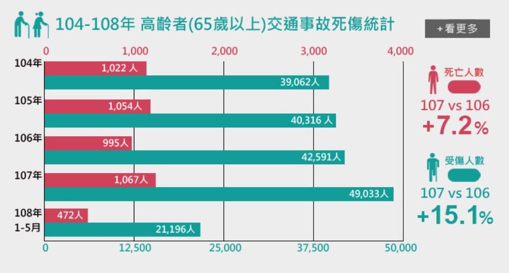 （圖說：2015-2019高齡者交通事故死傷統計。　　資料來源：168交通安全入口網）.JPG