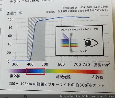 ●台中抗藍光電腦護目眼鏡推薦→濾藍光鏡片技術研究