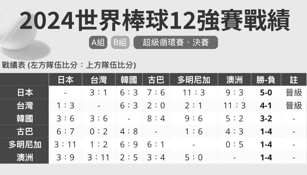 WSBC十二強冠軍的臺灣棒球英雄們~