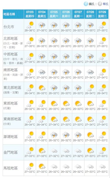 一週天氣預報.tiff