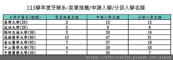 113學年度牙醫系繁星推薦申請入學分發入學名額.jpg