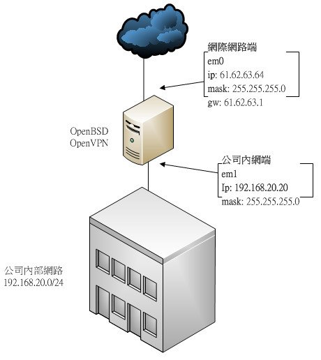 Simple OpenVPN Topology