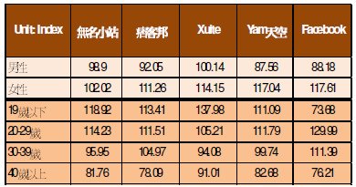 不同社群網站使用族群