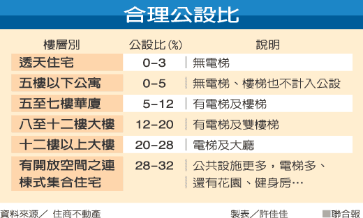 合理公設比