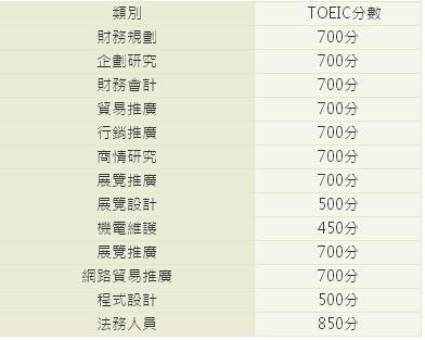 TOEIC