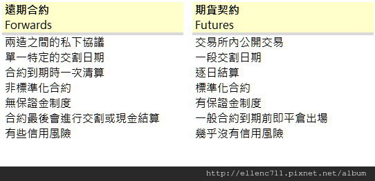 期貨與遠期合約比較