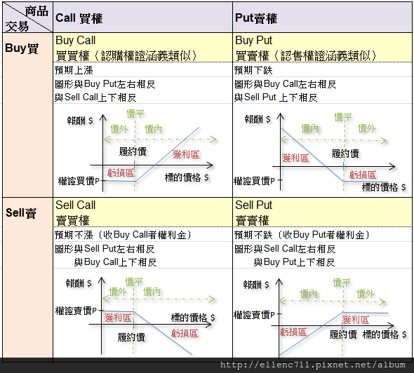 選擇權基本組合之定義與報酬曲線