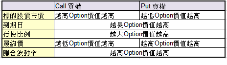 影響選擇權的因素