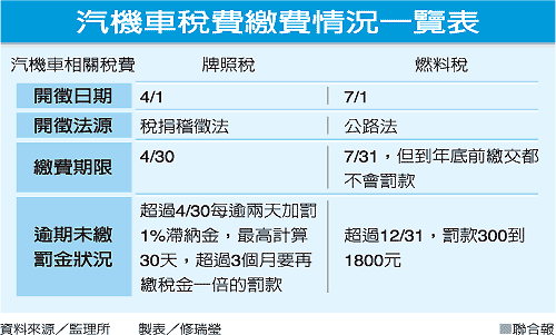 汽機車稅費繳費情況一覽表