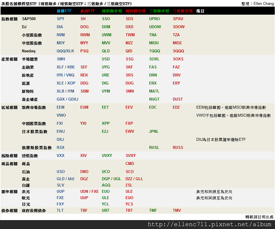 美股各類槓桿型ETF（兩倍做多 / 兩倍做空ETF；三倍做多 / 三倍做空ETF）