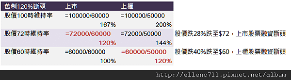 融資維持率規定120%