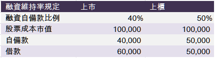 融資維持率規定