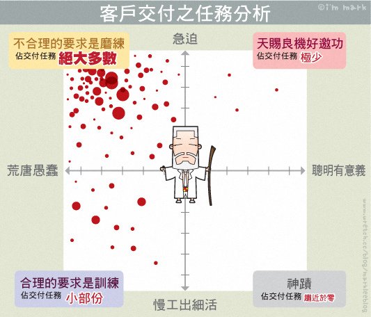 客戶交付之任務分析